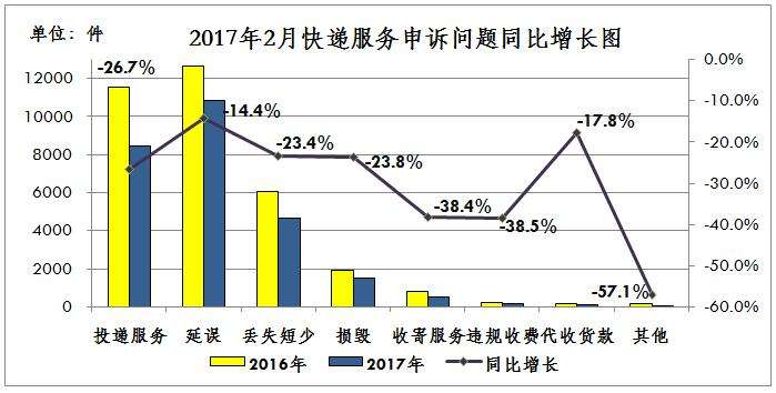 国家邮政局关于2017年2月邮政业消费者申诉情况的通告