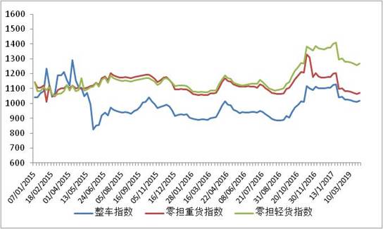 中国公路物流运价周指数报告（2017.3.31）