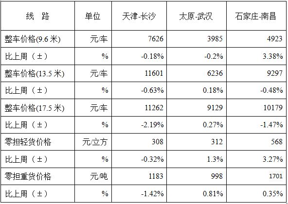 中国公路物流运价周指数报告（2017.3.31）