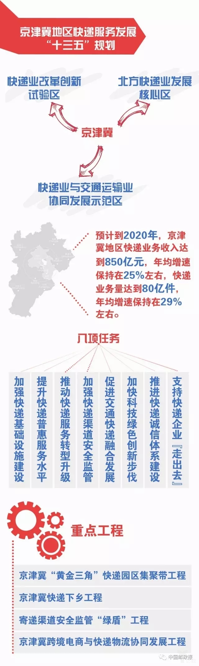 图解三大区域快递服务发展“十三五”规划