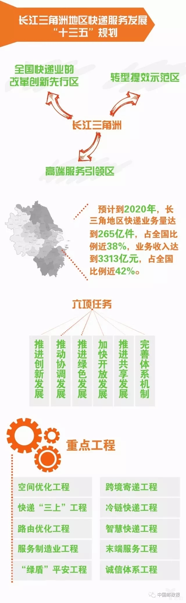 图解三大区域快递服务发展“十三五”规划