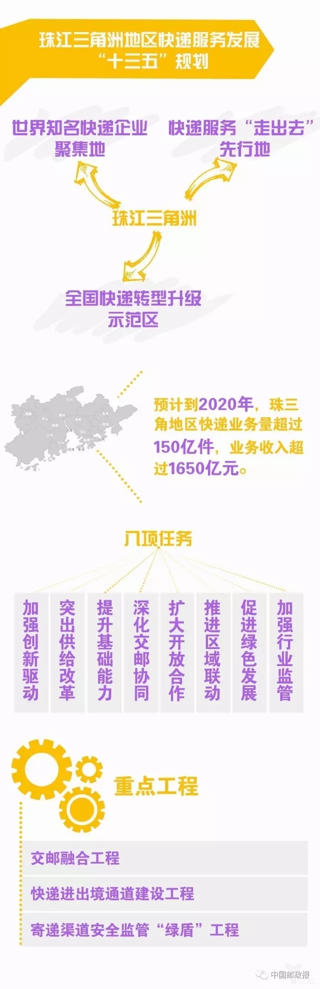 图解三大区域快递服务发展“十三五”规划