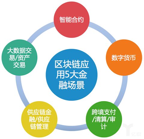 什么是区块链，区块链和物流有哪些关联？