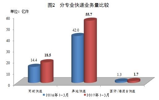 国家邮政局公布2017年一季度邮政行业运行情况