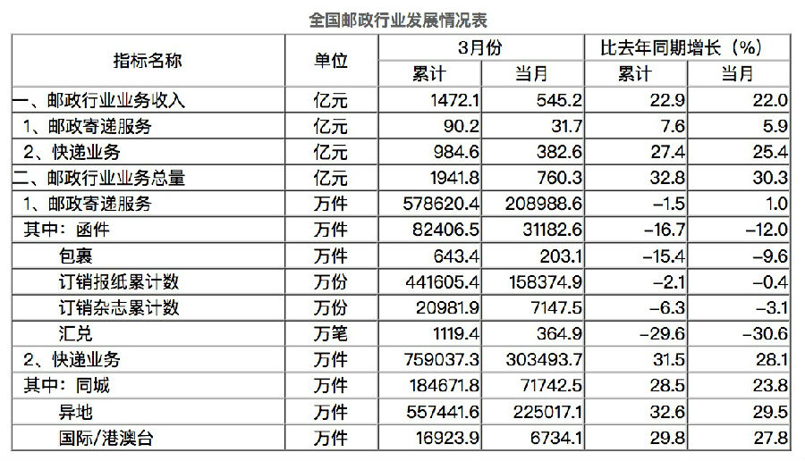 国家邮政局公布2017年一季度邮政行业运行情况