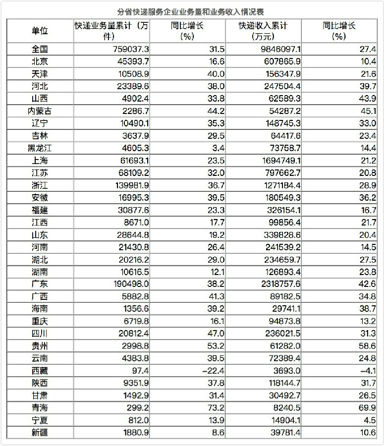 国家邮政局公布2017年一季度邮政行业运行情况
