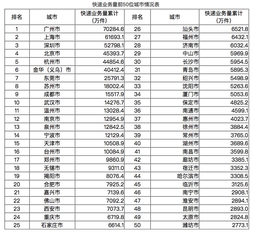国家邮政局公布2017年一季度邮政行业运行情况