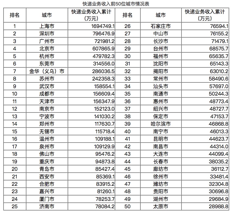 国家邮政局公布2017年一季度邮政行业运行情况