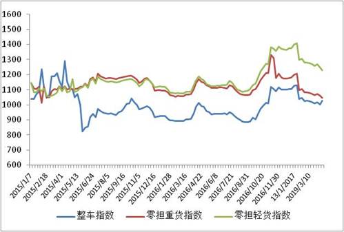 中国公路物流运价周指数报告（2017.4.14）-1
