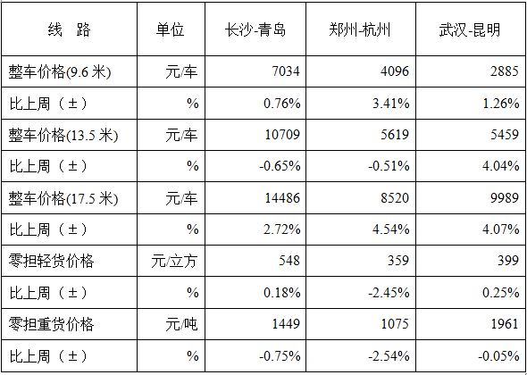 中国公路物流运价周指数报告（2017.4.14）-2
