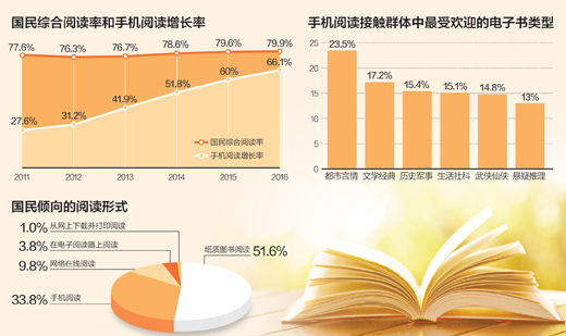 国民阅读调查：人均读书近8本 超半数青睐纸质书