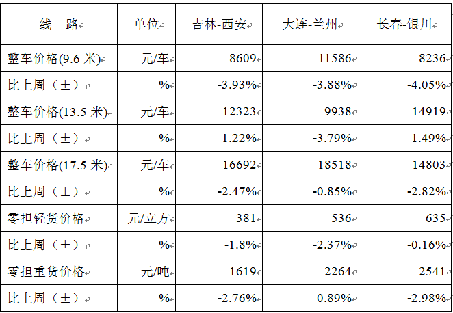 中国公路物流运价周指数报告（2017.4.21）
