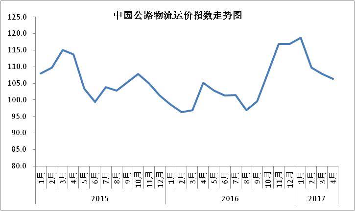 2017年4月中国物流业景气指数为58.2%