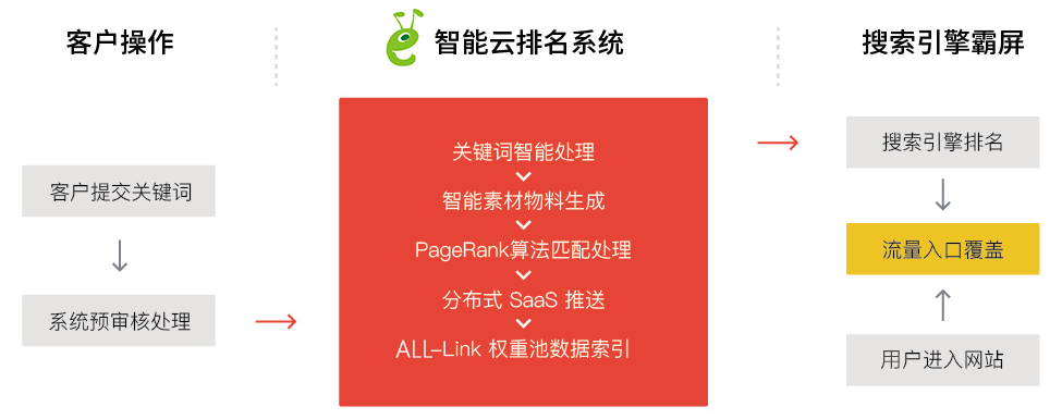 绿蚂蚁物流搜索平台“智能云套餐”震撼来袭