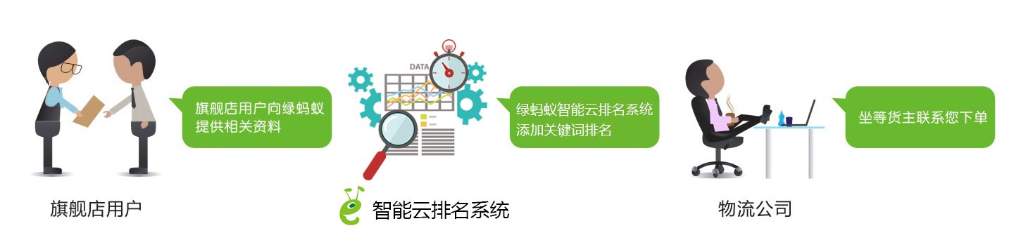 绿蚂蚁物流搜索平台“智能云套餐”震撼来袭