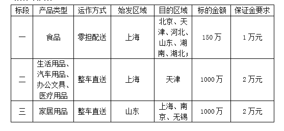 招商局物流集团上海有限公司2017年运输招标公告