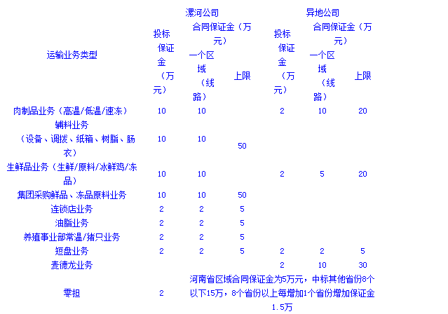 北京双汇物流运输线路外包招标公告