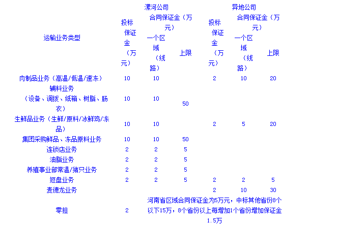 江西双汇物流运输线路外包招标公告-1
