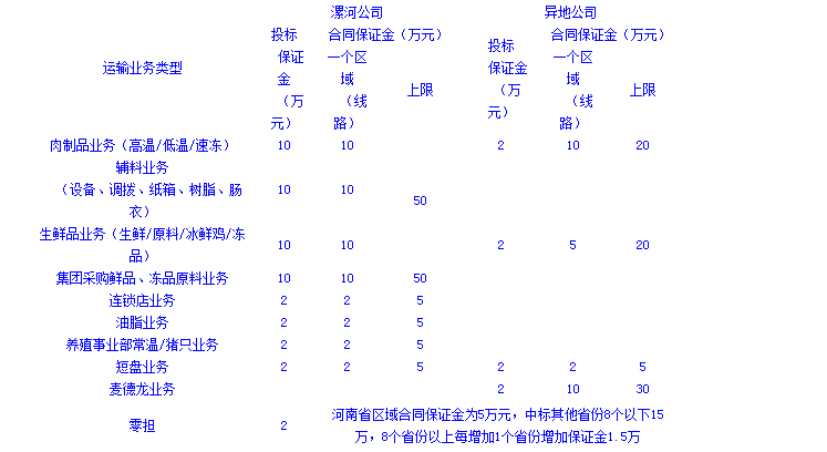 南宁双汇物流昆明办事处运输线路外包招标公告-1