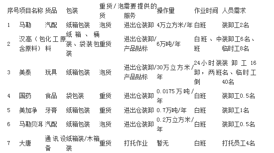 招商物流上海公司装卸供应商招标公告