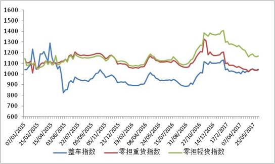 中国公路物流运价周指数报告(2017.6.9)