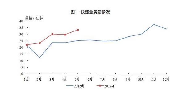 2017年5月快行业大数据出炉,收入累计1761.3亿元