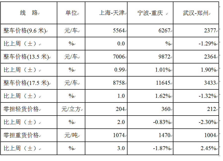 中国公路物流运价周指数报告（2017.6.16）