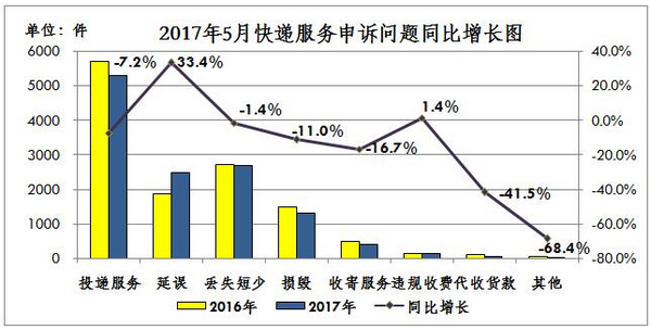 5月份邮政业消费者申诉数据出炉,快递申诉占95.8%