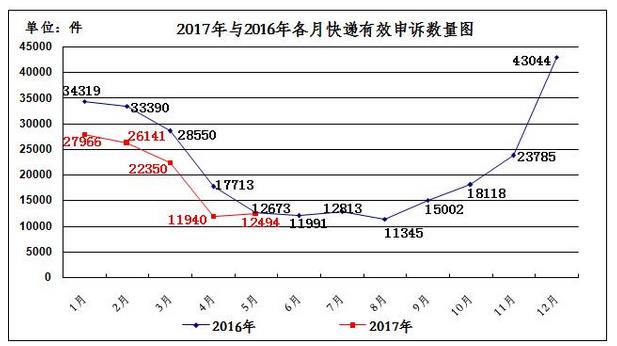 5月份邮政业消费者申诉数据出炉,快递申诉占95.8%