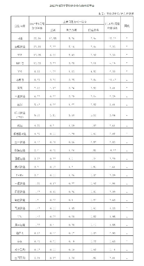 5月份邮政业消费者申诉数据出炉,快递申诉占95.8%