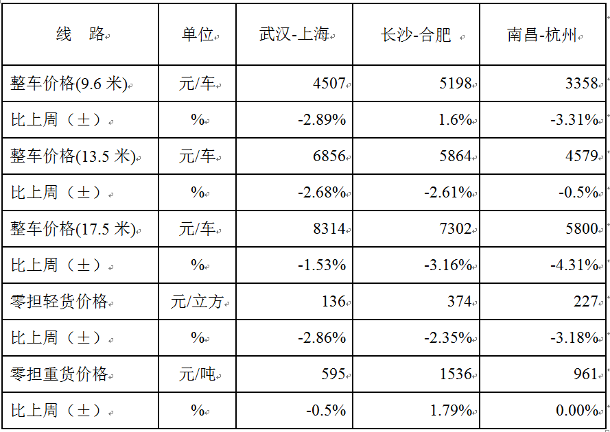 中国公路物流运价周指数报告(2017.6.23)