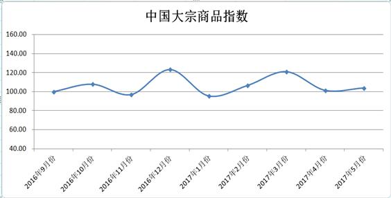 2017年5月份中国大宗商品指数为103.8%