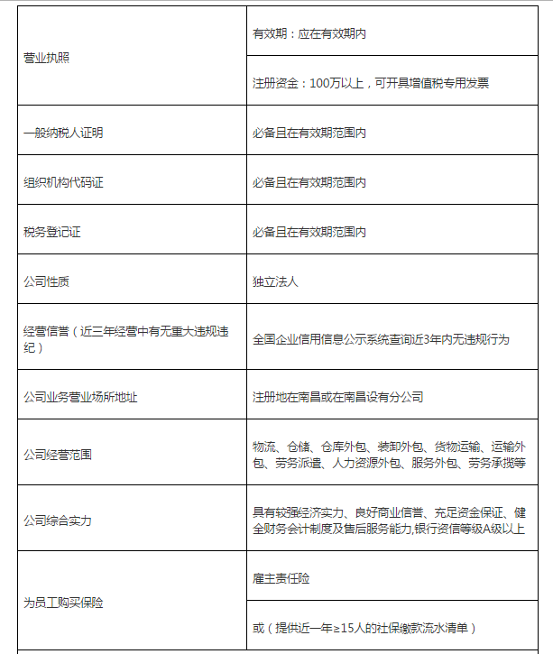 华润万家华东区南昌DC直通分播及拼板业务外包项目招标公告