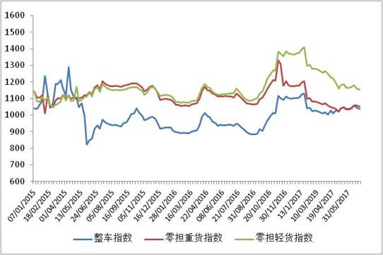 中国公路物流运价周指数报告(2017.6.30)
