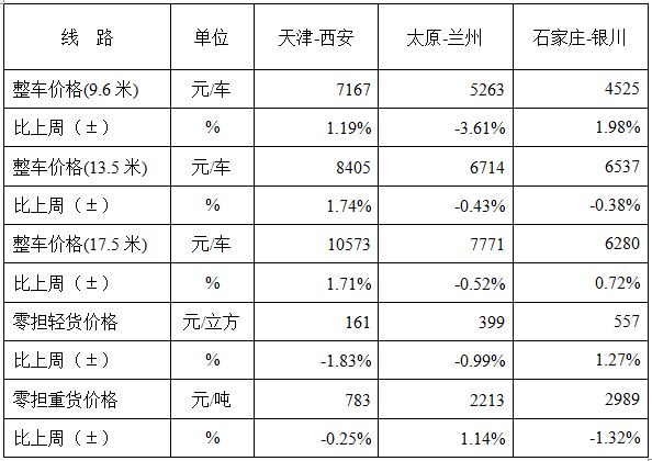 中国公路物流运价周指数报告（2017.6.30）
