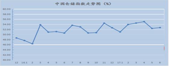 2017年6月中国物流业景气指数为55.8%