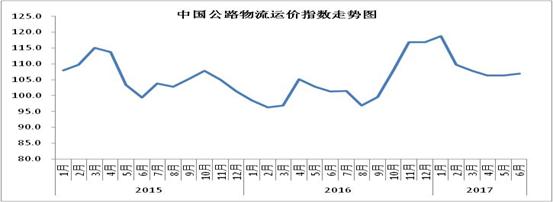 2017年6月中国物流业景气指数为55.8%