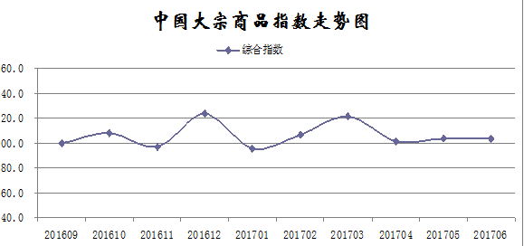 2017年6月份中国大宗商品指数为103.6%