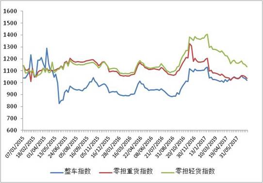 中国公路物流运价周指数报告（2017.7.7）