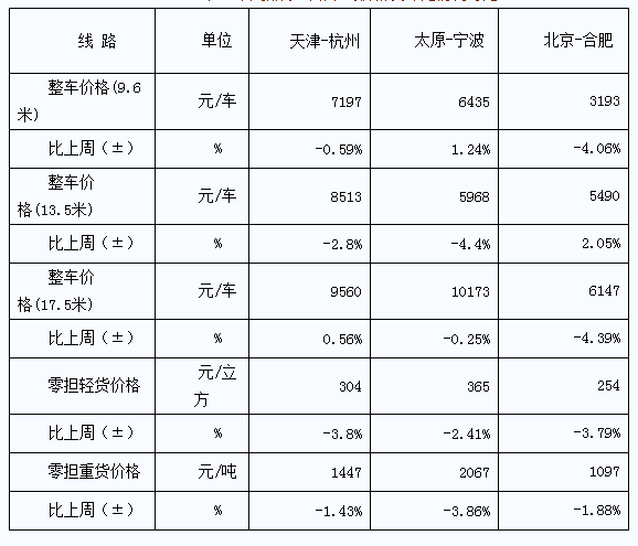 中国公路物流运价周指数报告（2017.7.7）