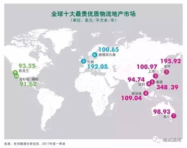 全球最贵物流地产榜出炉,中国3大城市名列前十