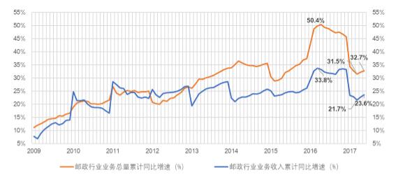 国家邮政局关于2017年上半年邮政行业经济运行情况的通报