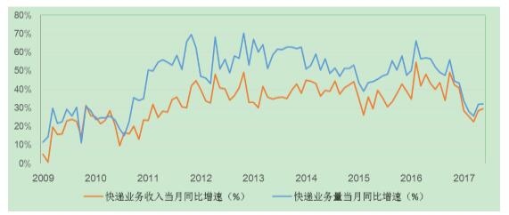 国家邮政局关于2017年上半年邮政行业经济运行情况的通报-1