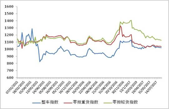 中国公路物流运价周指数报告(2017.8.11)