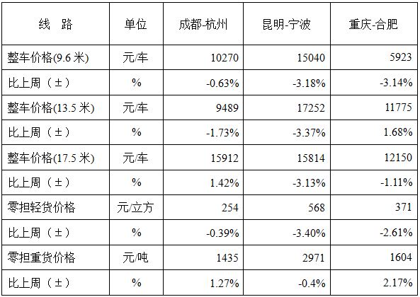 中国公路物流运价周指数报告(2017.8.11)