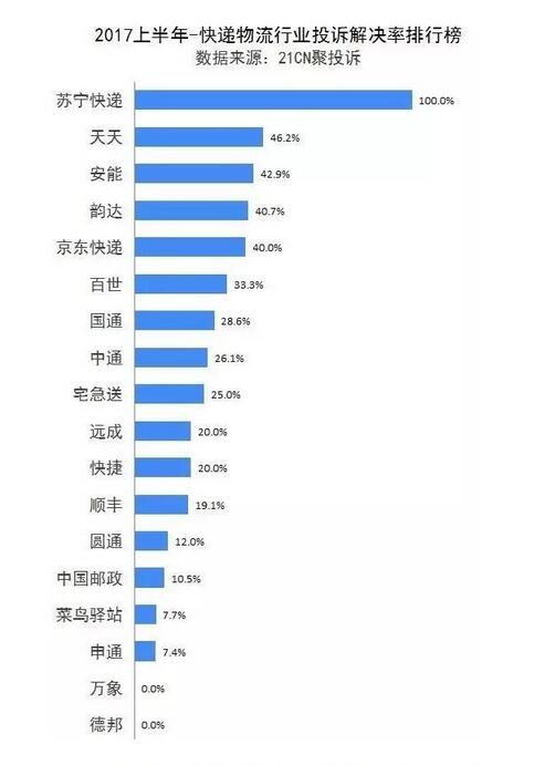 上半年快递投诉排行榜发布 多家物流上黑榜