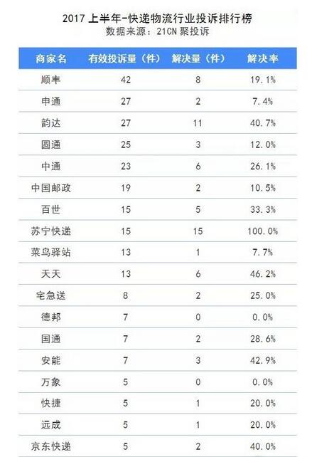上半年快递投诉排行榜发布 多家物流上黑榜