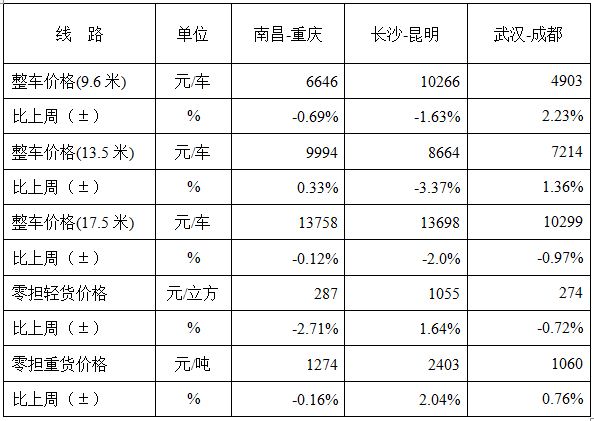 中国公路物流运价周指数报告（2017.8.18）