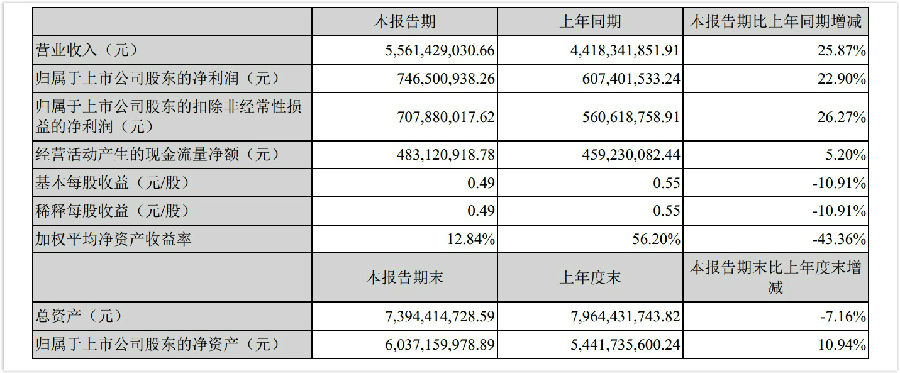 申通快递披露半年报，利润总额近10亿