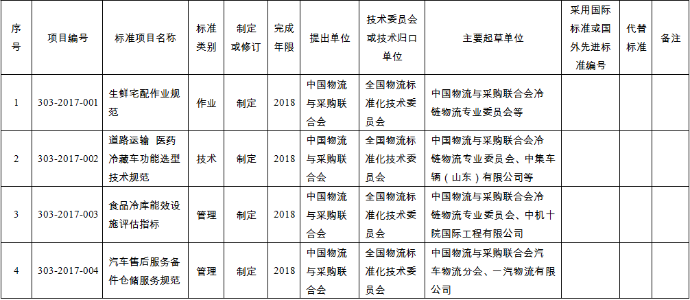 国家发改委印发《2017年推荐性物流行业标准项目计划》